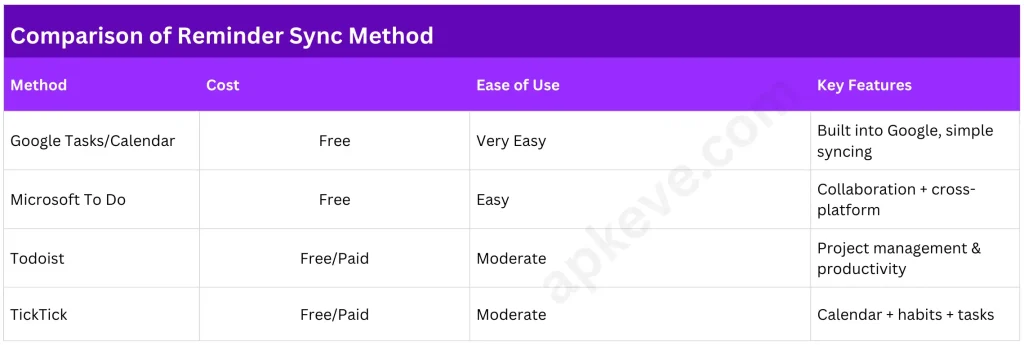 Comparison of Reminder apps